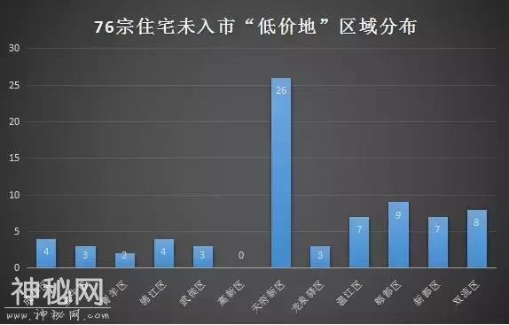 成都限购区还有多少低价地？整理了近5年出让的土地后发现......-3.jpg