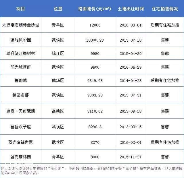 成都限购区还有多少低价地？整理了近5年出让的土地后发现......-1.jpg