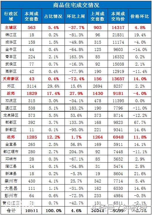 成都楼市怎么了？近郊集体碾压主城区，该如何抉择！-3.jpg