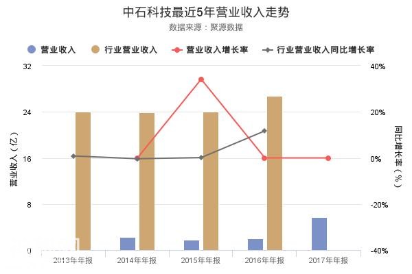 揭秘中石科技2017年年报净利润创上市以来新高背后的真相-2.jpg