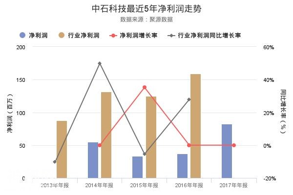 揭秘中石科技2017年年报净利润创上市以来新高背后的真相-1.jpg