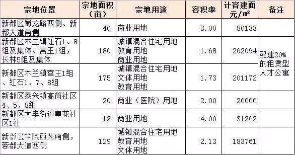 库存降至历史最低后 新都2018年拟上市1209亩土地-2.jpg