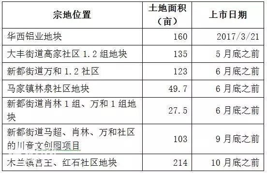 库存降至历史最低后 新都2018年拟上市1209亩土地-4.jpg