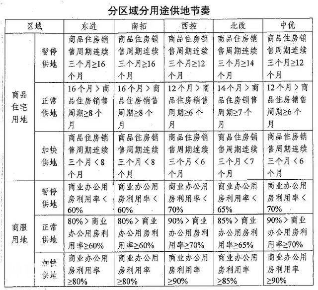 库存降至历史最低后 新都2018年拟上市1209亩土地-6.jpg