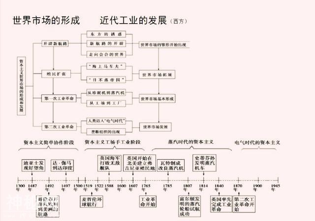 历史老师“豪言”：全班52人47个满分，只牢记这一份“时间轴”！-11.jpg