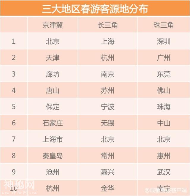 《2018春游出行报告》成都客源地和目的地均排名前十-4.jpg