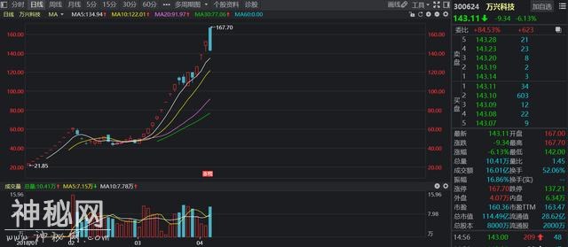 热门次新点评：宇宙总龙头万兴科技，卒！！！-3.jpg