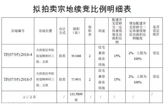 多轮叫价天府新区2块住宅用地还是流拍！为什么？为什么？-1.jpg