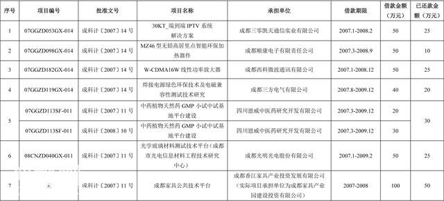 这28家单位注意 市科技局催你们还款了哈！-2.jpg