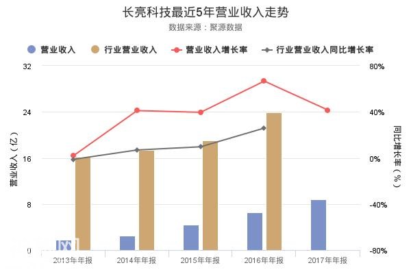长亮科技2017年年报出炉，营业收入创上市以来新高-1.jpg