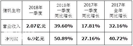 股市分析：健帆生物一季度报！-1.jpg