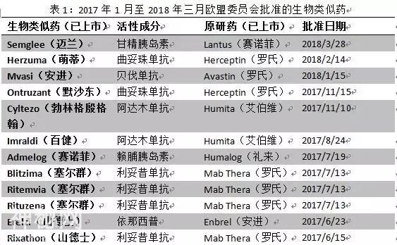 欧洲生物类似药市场发展前景——2018年值得关注的生物类似药-2.jpg