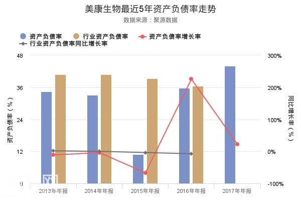 三分钟看懂美康生物2017年年报 资产负债率创上市以来新高的原由-1.jpg