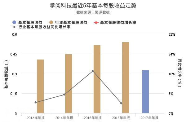 三分钟看懂掌阅科技2017年年报 基本每股收益创上市以来新高的原由-1.jpg