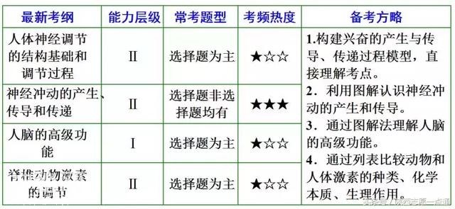 高考生物：生命活动的调节——人和动物的生命调节考点详解-7.jpg