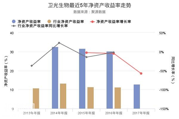 揭秘卫光生物2017年年报 净资产收益率连续3年创新低背后的真相-1.jpg
