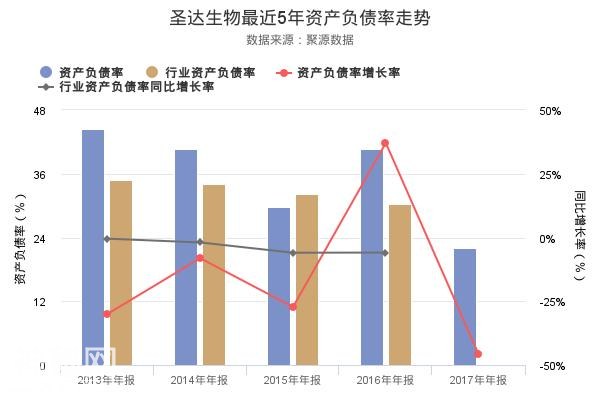 圣达生物2017年年报出炉，资产负债率创上市以来新低-1.jpg