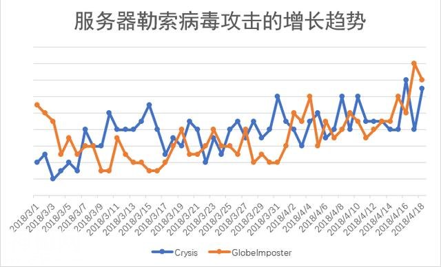 勒索病毒盯上Windows服务器 4月企业服务器遭加密事件增长超三成-1.jpg