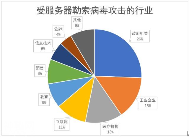 勒索病毒盯上Windows服务器 4月企业服务器遭加密事件增长超三成-3.jpg