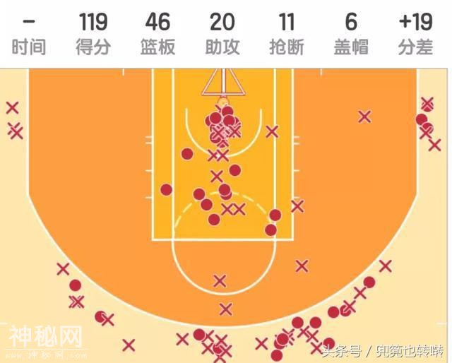 发现了没有？火箭大胜森林狼，全场拿下119分却没一个中投-2.jpg