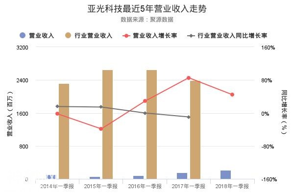 亚光科技2018年一季报出炉，净利润创上市以来新高-2.jpg
