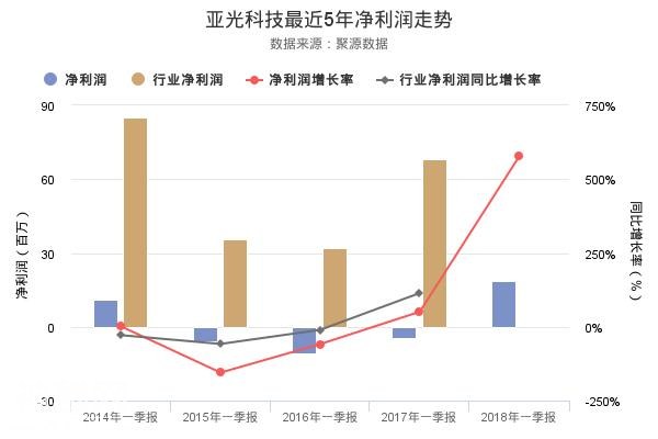 亚光科技2018年一季报出炉，净利润创上市以来新高-1.jpg