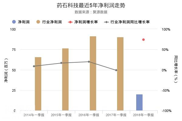 药石科技2018年一季报出炉，净利润创上市以来新高-1.jpg