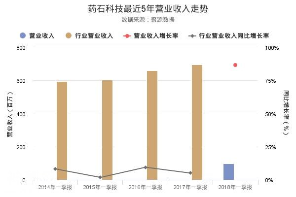 药石科技2018年一季报出炉，净利润创上市以来新高-2.jpg