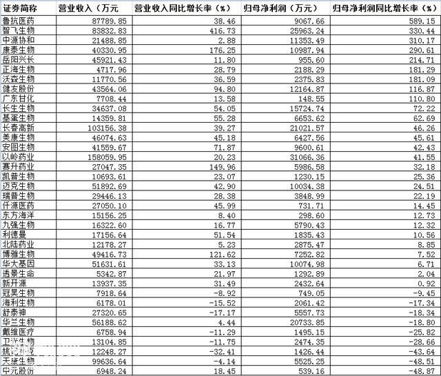 生物疫苗龙头企业纷纷晒业绩 这些个股被券商“强推”-1.jpg