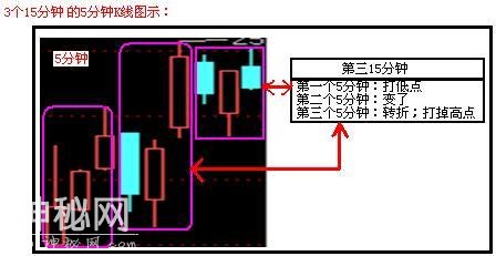 A股史上最经典的炒股绝技：5分钟与15分钟相结合，熟读盈利不断！-17.jpg