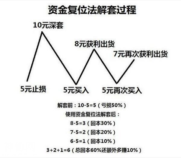 中国股市亏损散户必备绝技，跌到见阎王都不怕！何愁赚不动！-7.jpg