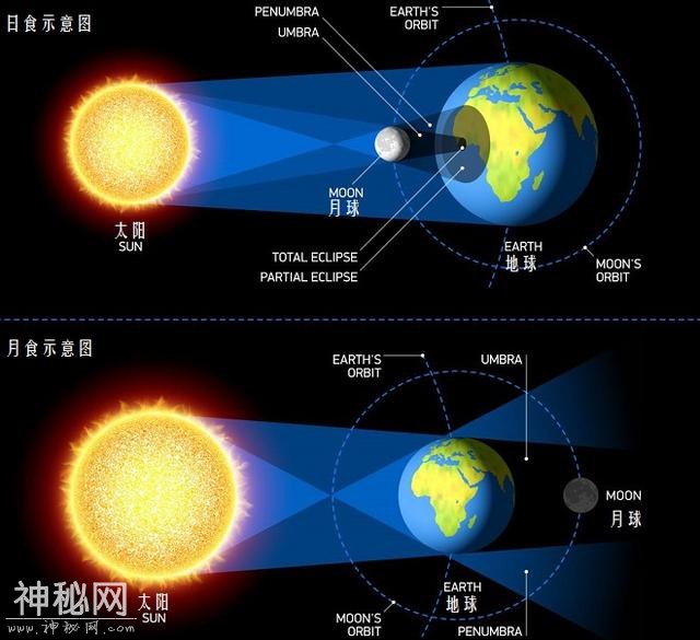 当太阳、月球和地球三者连成一条直线的时候，会发生什么现象？-2.jpg