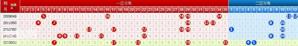18050期大乐透四种历史走势图分享，技术性彩友的福音-4.jpg