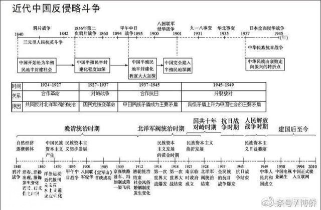 最全的历史时间轴，5分钟记住上百年的历史变迁-3.jpg