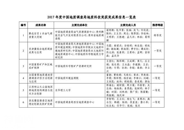 2017年度中国地质调查局地质科技奖评审结果-1.jpg
