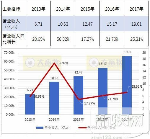 金宇生物2017年度财报透露了哪些行业信息？-3.jpg