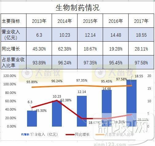 金宇生物2017年度财报透露了哪些行业信息？-4.jpg