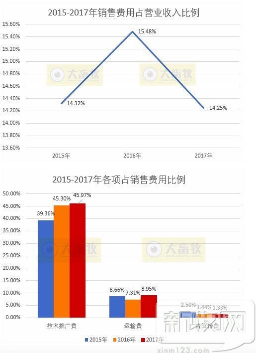 金宇生物2017年度财报透露了哪些行业信息？-16.jpg