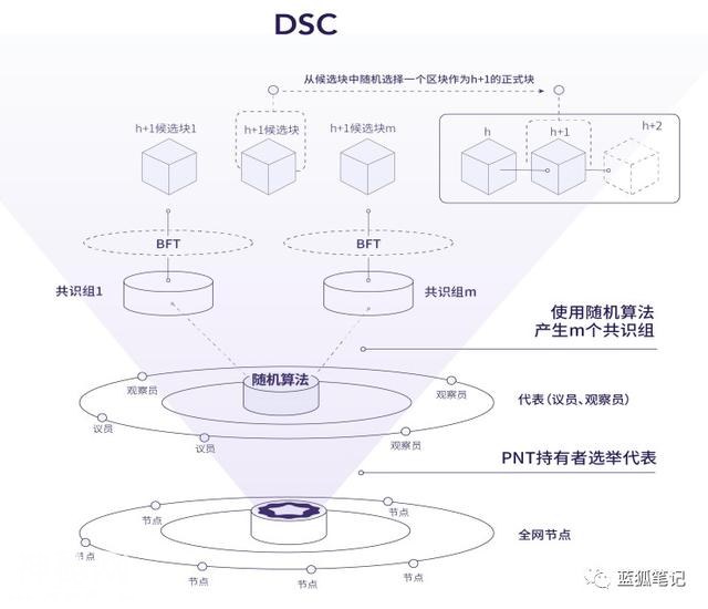 区块链共识机制的演化-3.jpg