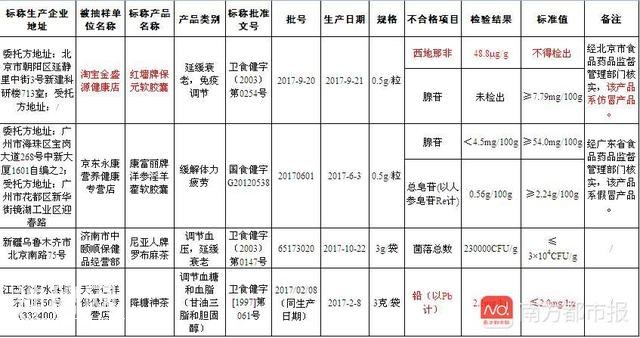 这款保健食品，检出治疗男性勃起功能障碍的处方药-1.jpg