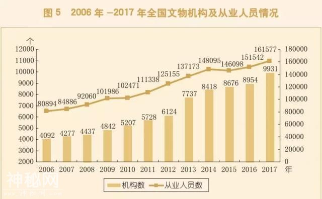 文旅部最新数据：全国文物机构9931个，从业人员16.16万-5.jpg
