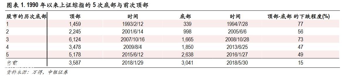 回顾A股历史5次底部 目前是否见底已心中有数-1.jpg