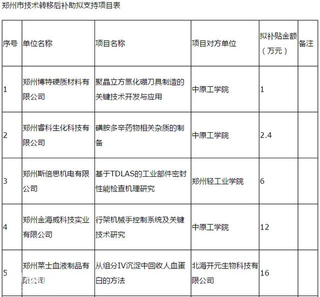 348万元！2018年度郑州市科技服务业补助拟支持项目94个-1.jpg