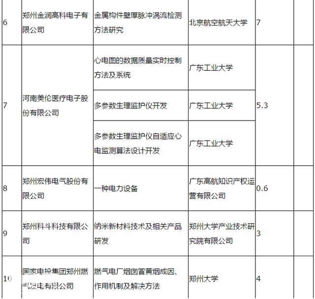 348万元！2018年度郑州市科技服务业补助拟支持项目94个-2.jpg