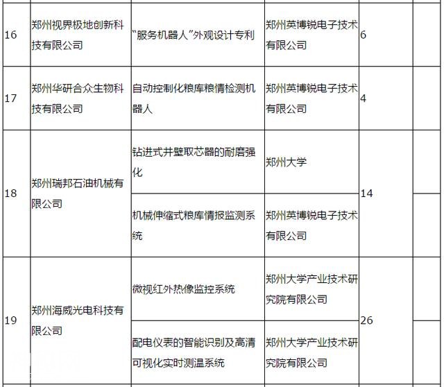 348万元！2018年度郑州市科技服务业补助拟支持项目94个-4.jpg