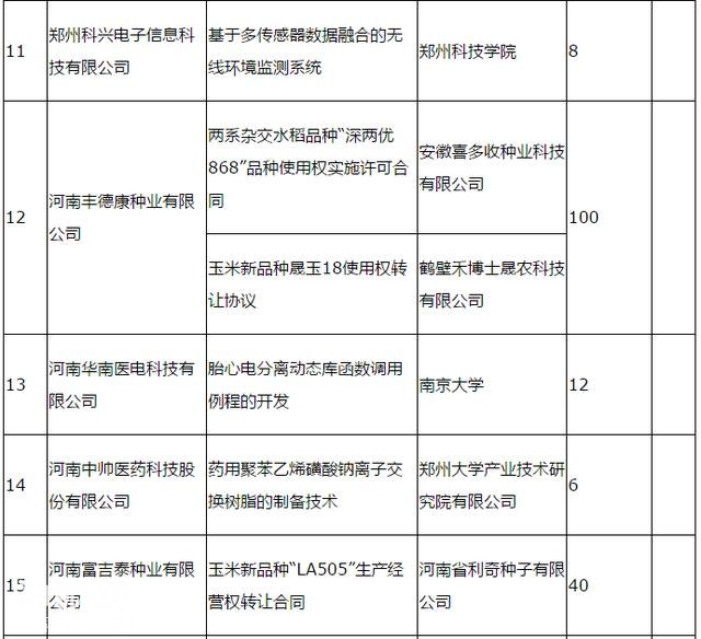 348万元！2018年度郑州市科技服务业补助拟支持项目94个-3.jpg