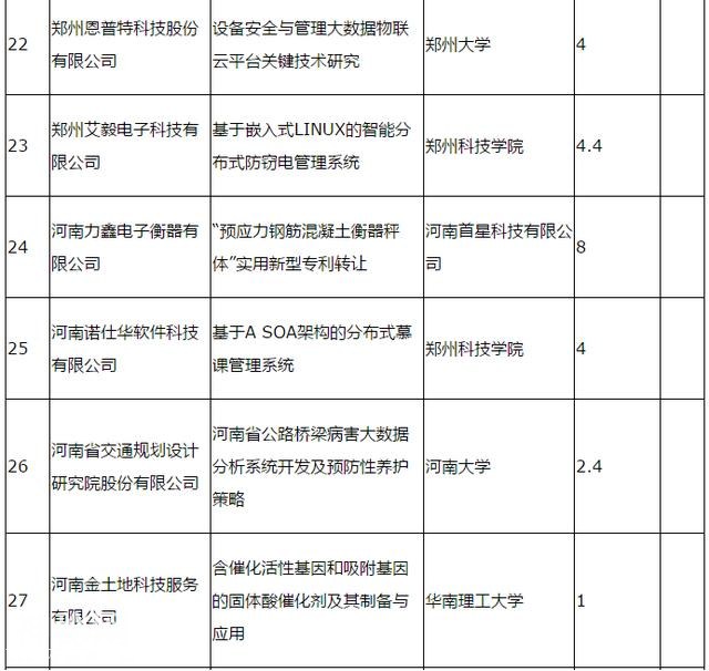 348万元！2018年度郑州市科技服务业补助拟支持项目94个-6.jpg