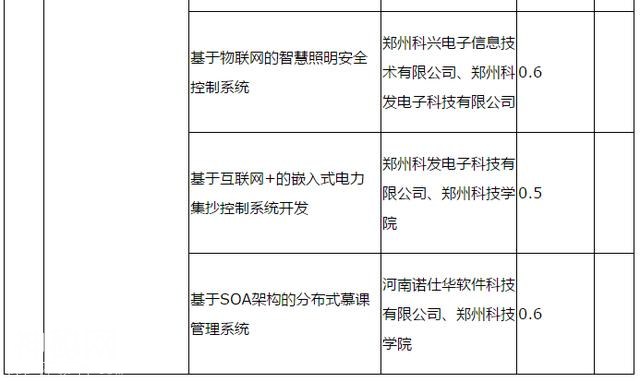 348万元！2018年度郑州市科技服务业补助拟支持项目94个-14.jpg