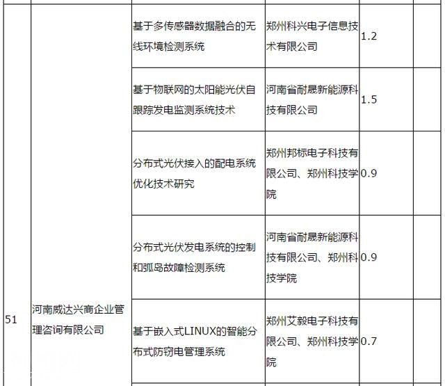 348万元！2018年度郑州市科技服务业补助拟支持项目94个-13.jpg