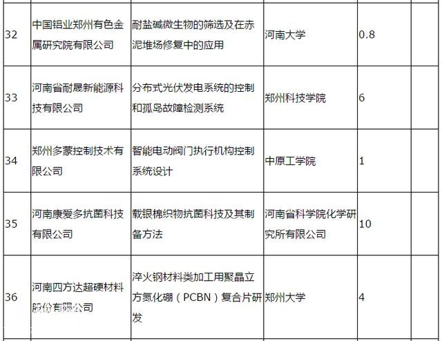 348万元！2018年度郑州市科技服务业补助拟支持项目94个-8.jpg